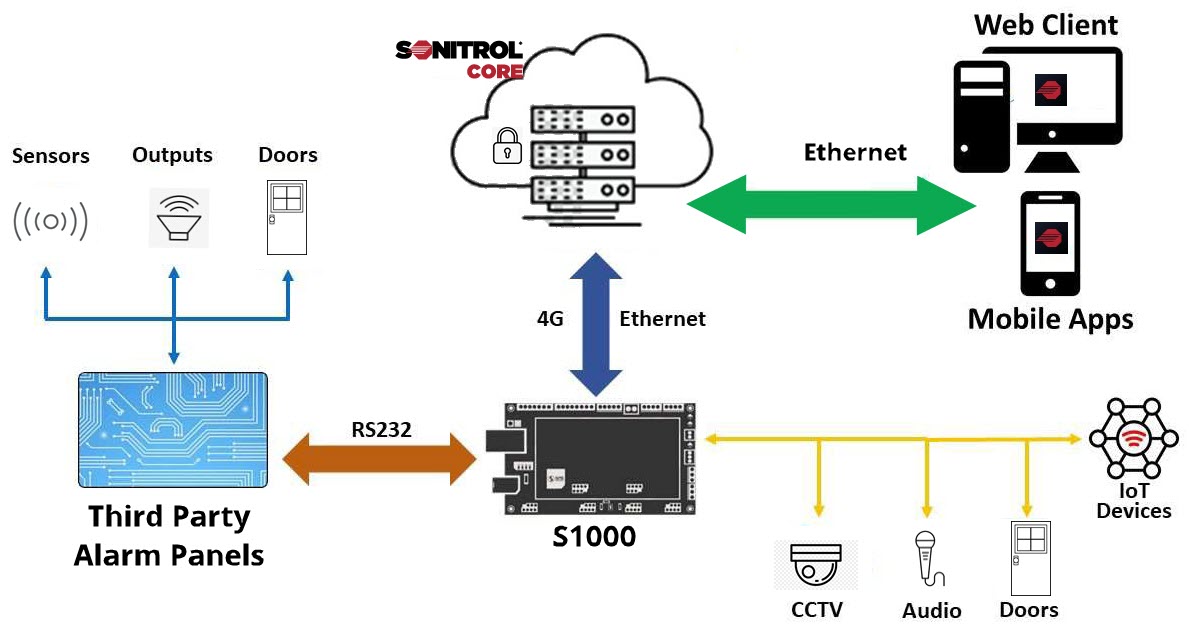 Schematic of third party panel connections to the S1000 and Sonitrol CORE.