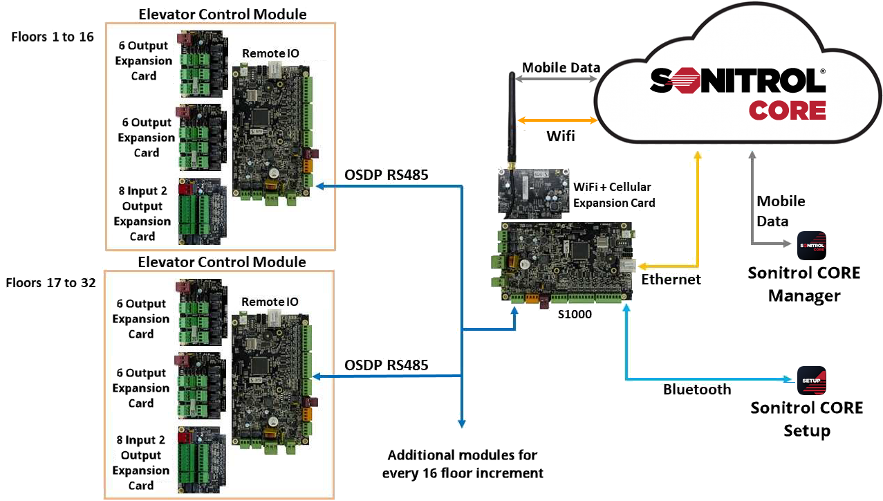 Setting up for access control of elevators.