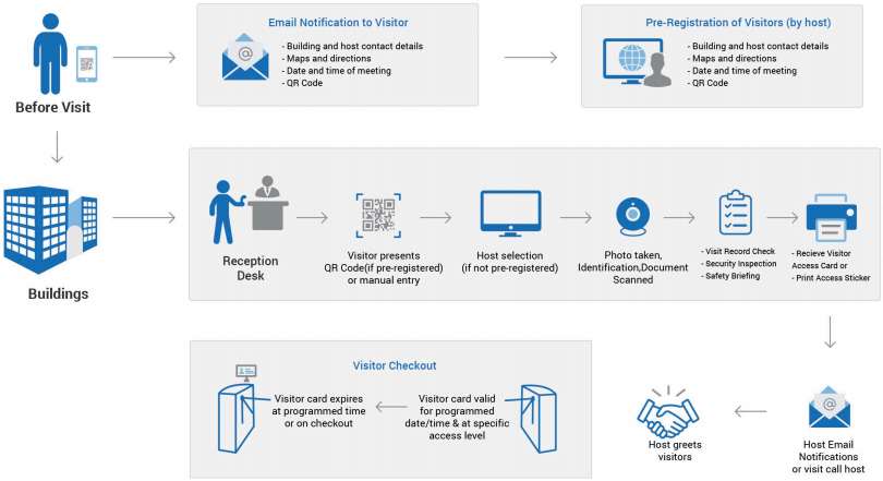Schematic of the workflow for visitor management in Sonitrol CORE.